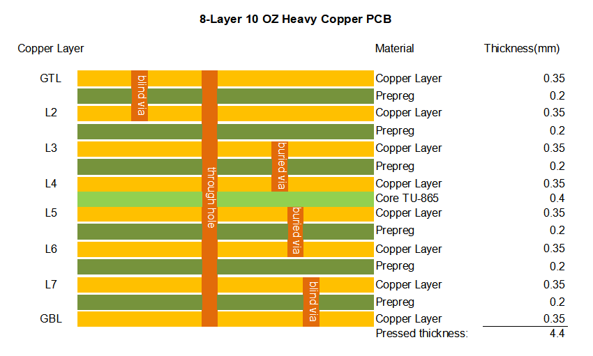 Stackup 8layer 10oz heavy copper PCB